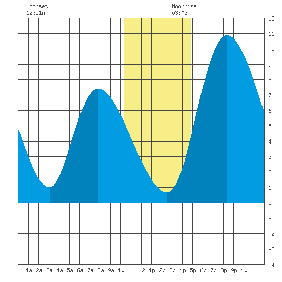Apokak Creek Entrance tide chart for Friday, November 28, 2025