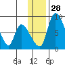 Apokak Creek Entrance tide chart for Friday, November 28, 2025