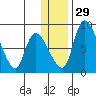 Apokak Creek Entrance tide chart for Saturday, November 29, 2025