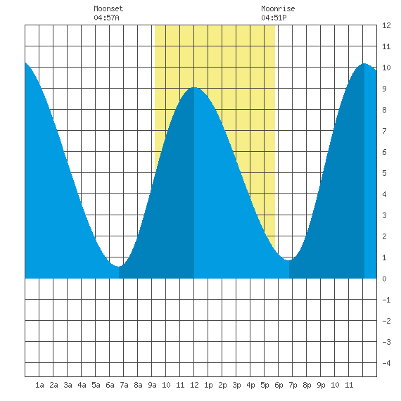 Apokak Creek Entrance tide chart for Sunday, November 2, 2025