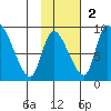 Apokak Creek Entrance tide chart for Sunday, November 2, 2025