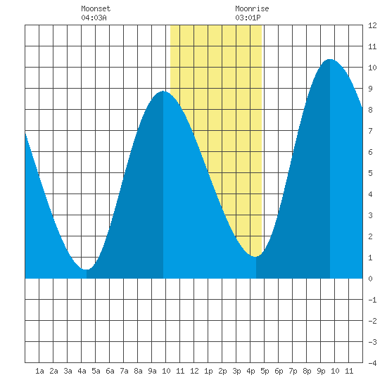 Apokak Creek Entrance tide chart for Sunday, November 30, 2025
