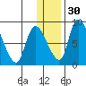 Apokak Creek Entrance tide chart for Sunday, November 30, 2025