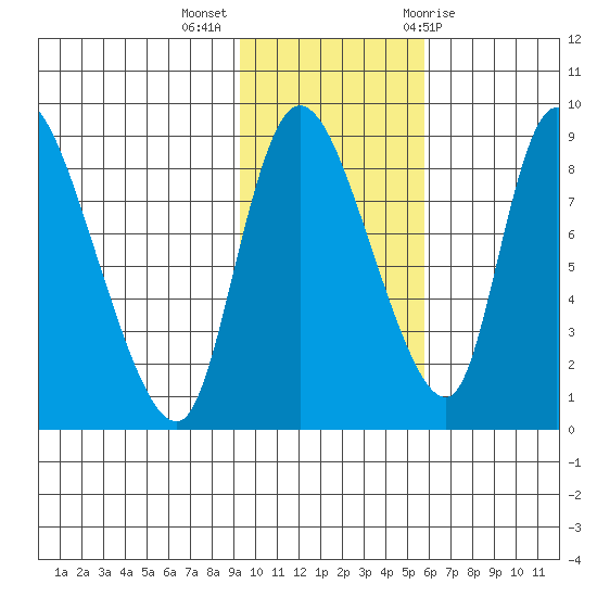 Apokak Creek Entrance tide chart for Monday, November 3, 2025