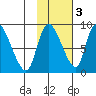 Apokak Creek Entrance tide chart for Monday, November 3, 2025