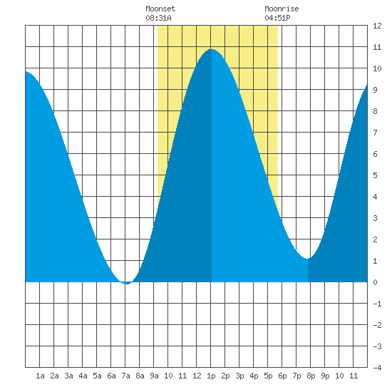 Apokak Creek Entrance tide chart for Tuesday, November 4, 2025