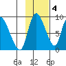Apokak Creek Entrance tide chart for Tuesday, November 4, 2025