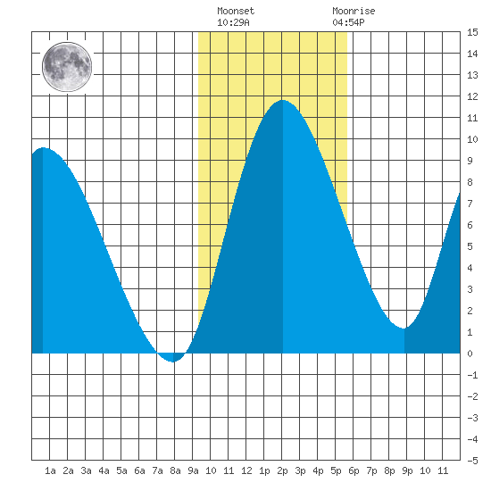 Apokak Creek Entrance tide chart for Wednesday, November 5, 2025