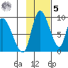 Apokak Creek Entrance tide chart for Wednesday, November 5, 2025
