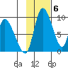 Apokak Creek Entrance tide chart for Thursday, November 6, 2025