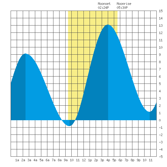 Apokak Creek Entrance tide chart for Friday, November 7, 2025