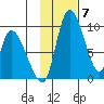 Apokak Creek Entrance tide chart for Friday, November 7, 2025