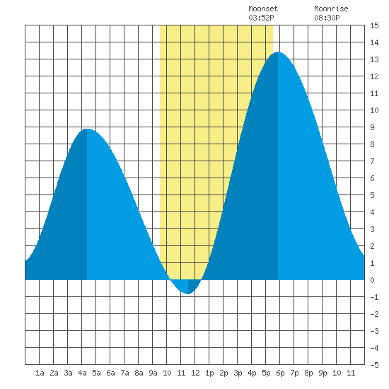 Apokak Creek Entrance tide chart for Sunday, November 9, 2025