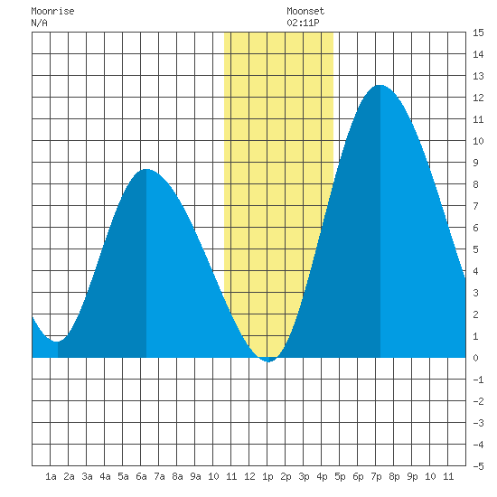 Apokak Creek Entrance tide chart for Wednesday, December 10, 2025