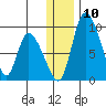 Apokak Creek Entrance tide chart for Wednesday, December 10, 2025