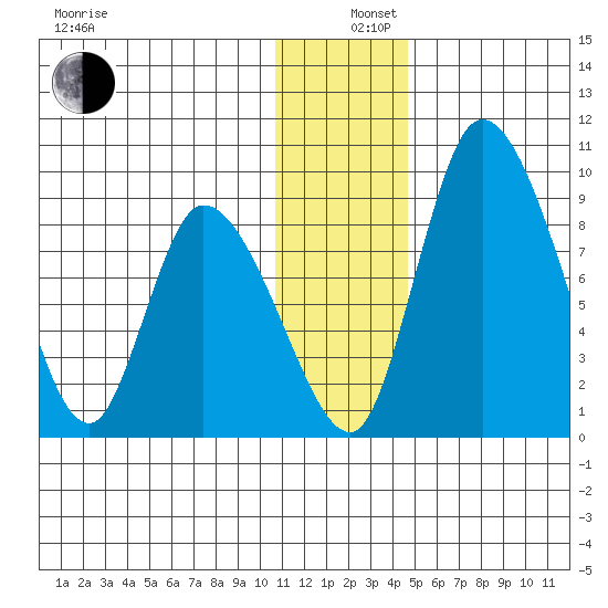 Apokak Creek Entrance tide chart for Thursday, December 11, 2025