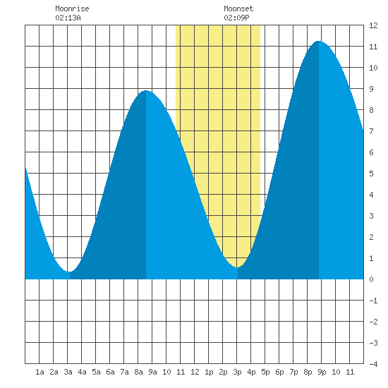 Apokak Creek Entrance tide chart for Friday, December 12, 2025