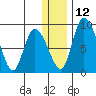 Apokak Creek Entrance tide chart for Friday, December 12, 2025