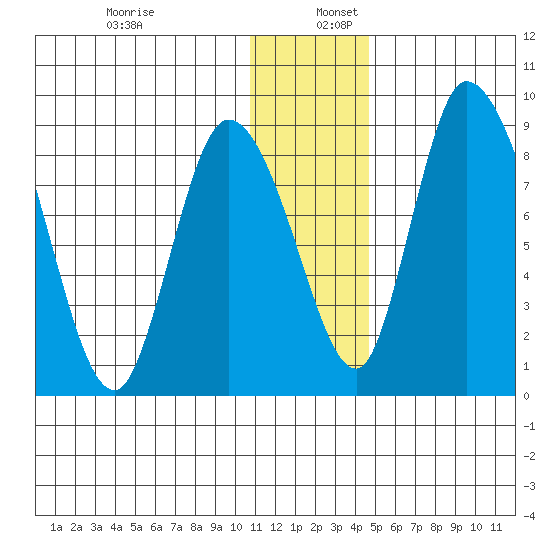 Apokak Creek Entrance tide chart for Saturday, December 13, 2025