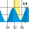 Apokak Creek Entrance tide chart for Sunday, December 14, 2025