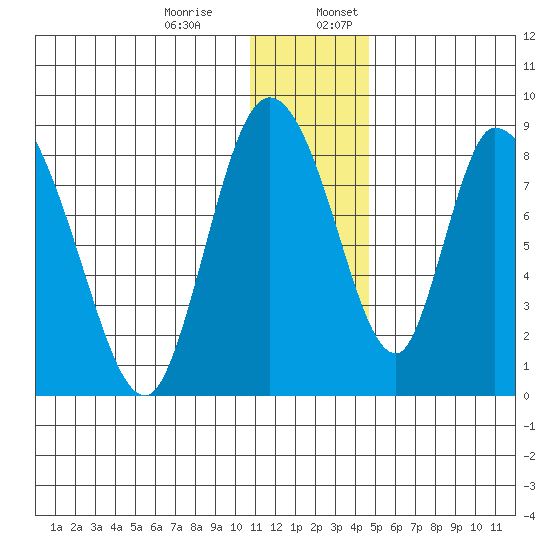 Apokak Creek Entrance tide chart for Monday, December 15, 2025