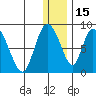 Apokak Creek Entrance tide chart for Monday, December 15, 2025