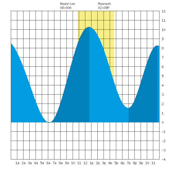 Apokak Creek Entrance tide chart for Tuesday, December 16, 2025