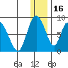 Apokak Creek Entrance tide chart for Tuesday, December 16, 2025