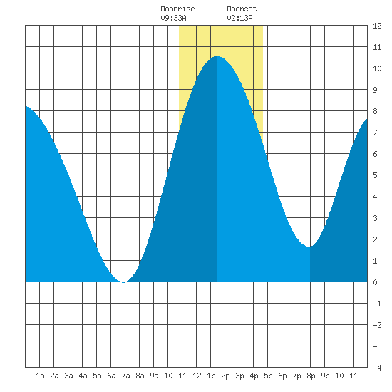 Apokak Creek Entrance tide chart for Wednesday, December 17, 2025