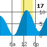 Apokak Creek Entrance tide chart for Wednesday, December 17, 2025