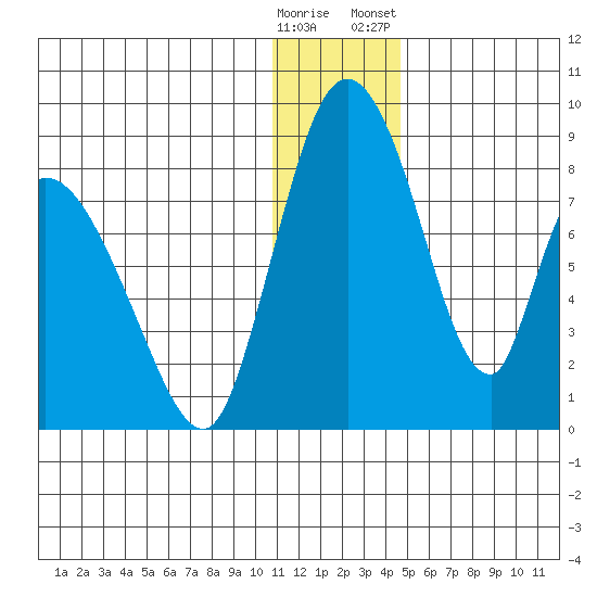 Apokak Creek Entrance tide chart for Thursday, December 18, 2025