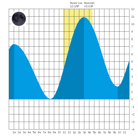 Apokak Creek Entrance tide chart for Friday, December 19, 2025