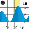 Apokak Creek Entrance tide chart for Friday, December 19, 2025