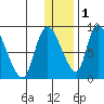 Apokak Creek Entrance tide chart for Monday, December 1, 2025
