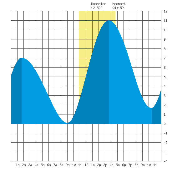 Apokak Creek Entrance tide chart for Saturday, December 20, 2025