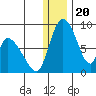 Apokak Creek Entrance tide chart for Saturday, December 20, 2025