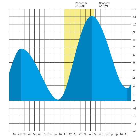 Apokak Creek Entrance tide chart for Sunday, December 21, 2025