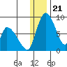 Apokak Creek Entrance tide chart for Sunday, December 21, 2025