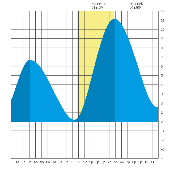 Apokak Creek Entrance tide chart for Monday, December 22, 2025