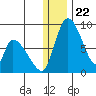 Apokak Creek Entrance tide chart for Monday, December 22, 2025