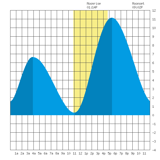 Apokak Creek Entrance tide chart for Tuesday, December 23, 2025