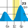 Apokak Creek Entrance tide chart for Tuesday, December 23, 2025