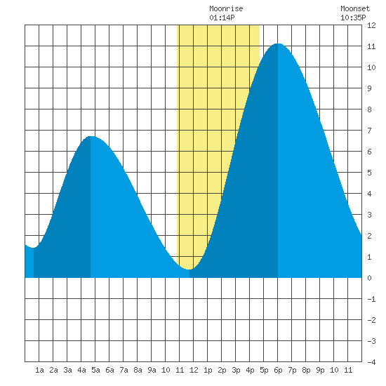 Apokak Creek Entrance tide chart for Wednesday, December 24, 2025