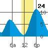 Apokak Creek Entrance tide chart for Wednesday, December 24, 2025