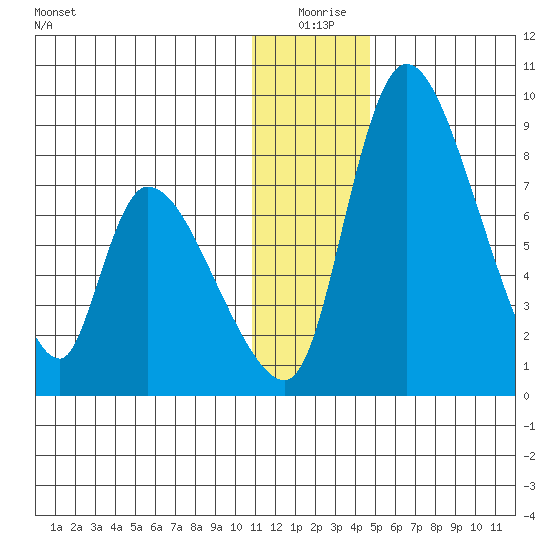 Apokak Creek Entrance tide chart for Thursday, December 25, 2025