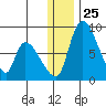 Apokak Creek Entrance tide chart for Thursday, December 25, 2025