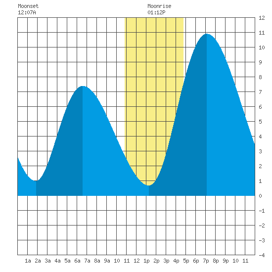 Apokak Creek Entrance tide chart for Friday, December 26, 2025