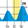 Apokak Creek Entrance tide chart for Friday, December 26, 2025