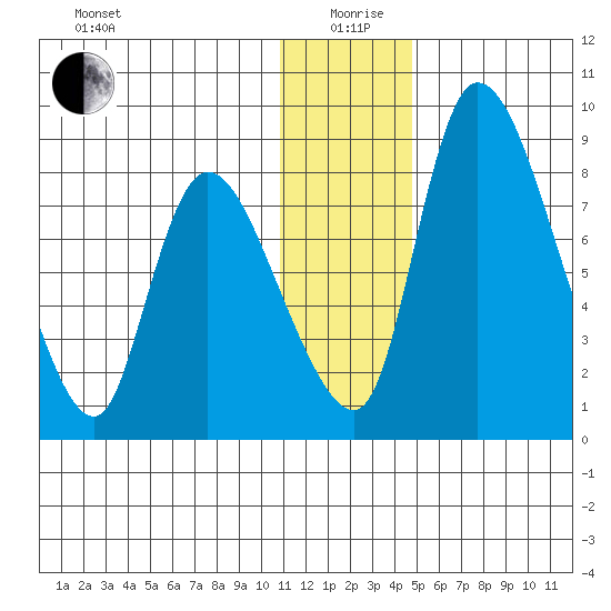 Apokak Creek Entrance tide chart for Saturday, December 27, 2025