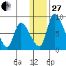 Apokak Creek Entrance tide chart for Saturday, December 27, 2025